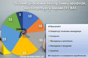 Запрос рынка на профессии, связанные с BAS