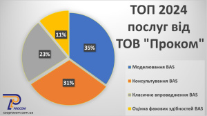 ТОП- 2024 послуг ТОВ «Проком» за 2024 рік